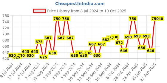 ajio.com sej by nisha gupta Set of 6 Printed Table Placemats sej by nisha gupta Price History Graph from 8 Jul 2024 to 10 Oct 2025