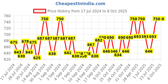 ajio.com sej by nisha gupta Set of 6 Printed Table Placemats sej by nisha gupta Price History Graph from 17 Jul 2024 to 8 Oct 2025