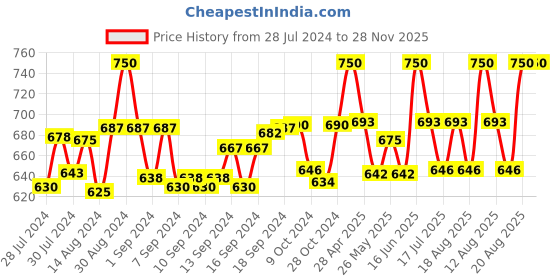ajio.com sej by nisha gupta Set of 6 Printed Table Placemats sej by nisha gupta Price History Graph from 28 Jul 2024 to 27 Nov 2025
