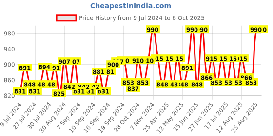 ajio.com sej by nisha gupta Set of 6 Printed Table Placemats & Runner sej by nisha gupta Price History Graph from 9 Jul 2024 to 5 Oct 2025