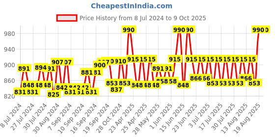 ajio.com sej by nisha gupta Set of 6 Table Placemats & Runner sej by nisha gupta Price History Graph from 8 Jul 2024 to 8 Oct 2025
