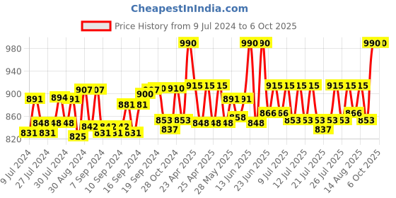 ajio.com sej by nisha gupta Set of 7 Table Placemats & Runner sej by nisha gupta Price History Graph from 9 Jul 2024 to 6 Oct 2025