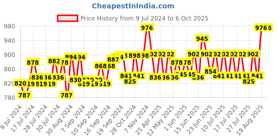 ajio.com sej by nisha gupta Set of 7 Table Placemats & Runner sej by nisha gupta Price History Graph from 9 Jul 2024 to 5 Oct 2025