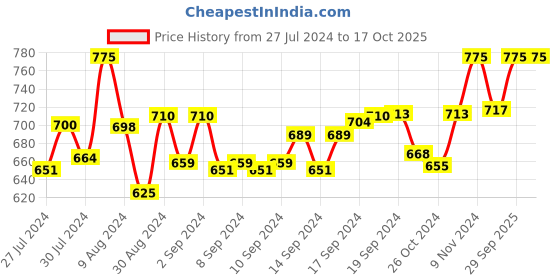 ajio.com sej by nisha gupta Set of 8 Floral Print Cushion Covers sej by nisha gupta Price History Graph from 27 Jul 2024 to 16 Oct 2025