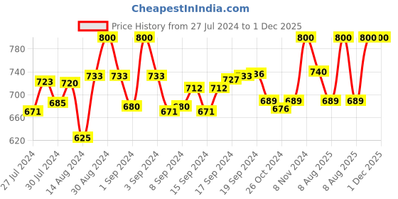 ajio.com sej by nisha gupta Set of 8 Printed Cushion Covers sej by nisha gupta Price History Graph from 27 Jul 2024 to 30 Nov 2025