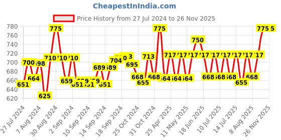 ajio.com sej by nisha gupta Set of 8 Printed Cushion Covers 16" x 16" sej by nisha gupta Price History Graph from 27 Jul 2024 to 24 Nov 2025