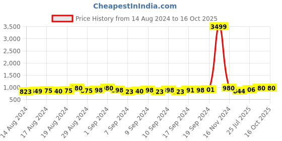 ajio.com sej by nisha gupta Tropical Print Double Bedsheet with 2 Pillow Covers sej by nisha gupta Price History Graph from 14 Aug 2024 to 16 Oct 2025