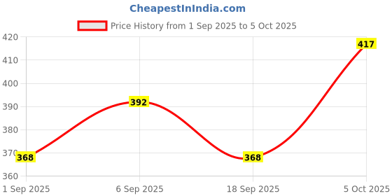ajio.com swiss beauty Select Dare to Matte Creamy Lipstick - 2 Persian Pink swiss beauty Price History Graph from 1 Sep 2025 to 5 Oct 2025