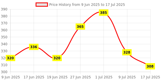 ajio.com swiss beauty Select Do The Duet Matte Liquid Lipstick + Tinted Gloss - Dusty Pink swiss beauty Price History Graph from 9 Jun 2025 to 9 Jul 2025
