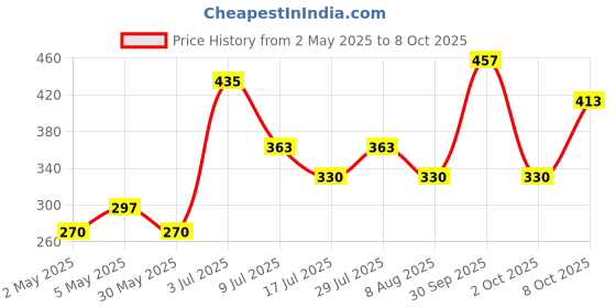 ajio.com swiss beauty Select Do The Duet Matte Liquid Lipstick + Tinted Gloss - Lady Pink swiss beauty Price History Graph from 2 May 2025 to 8 Oct 2025
