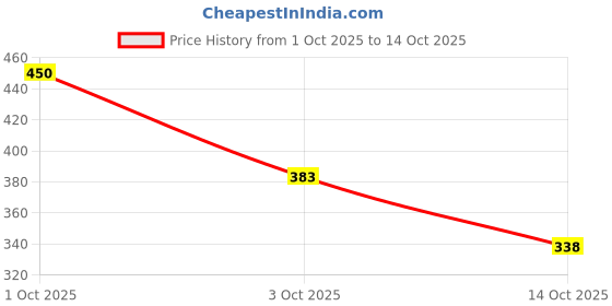 ajio.com swiss beauty Select Here to Stay Liquid Liner - 3-Mood Brown swiss beauty Price History Graph from 1 Oct 2025 to 14 Oct 2025