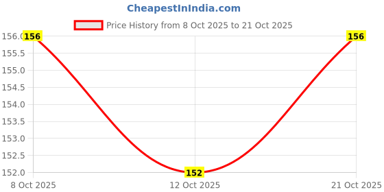 ajio.com swiss beauty Select Here To Stay Nail Enamel - Sheer Pearl swiss beauty Price History Graph from 8 Oct 2025 to 21 Oct 2025