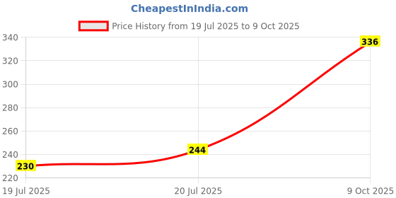 ajio.com swiss beauty Select High On Shine Creamy Lipstick Enriched with Vitamin E - Royale Red swiss beauty Price History Graph from 19 Jul 2025 to 9 Oct 2025