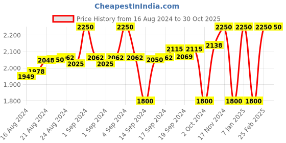 ajio.com selected Men Flat-Front Slim Fit Trousers selected Price History Graph from 16 Aug 2024 to 30 Oct 2025