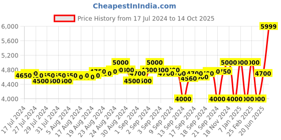 ajio.com selected Men Lightly Washed Slim Fit Jeans selected Price History Graph from 17 Jul 2024 to 14 Oct 2025