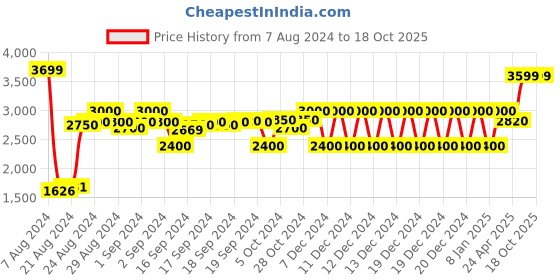 ajio.com selected Men Lightly Washed Slim Fit Jeans selected Price History Graph from 7 Aug 2024 to 15 Oct 2025