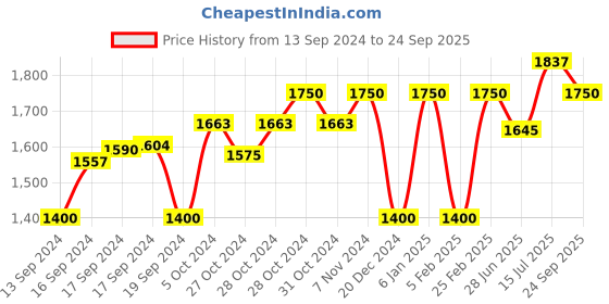 ajio.com selected Men Regular Fit Cargo Shorts selected Price History Graph from 13 Sep 2024 to 24 Sep 2025