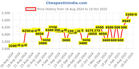 ajio.com selected Men Regular Fit Denim Jacket selected Price History Graph from 16 Aug 2024 to 17 Oct 2025