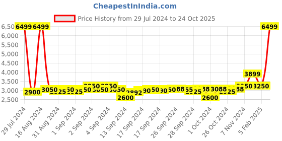 ajio.com selected Men Regular Fit Zip-Front Bomber Jacket selected Price History Graph from 29 Jul 2024 to 24 Oct 2025