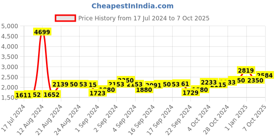 ajio.com selected Men Regular Fit Zip-Front Bomber Jacket selected Price History Graph from 17 Jul 2024 to 7 Oct 2025