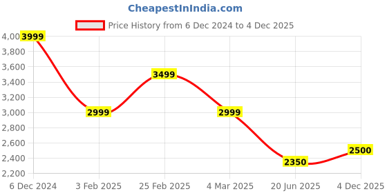 ajio.com selected Men Ribbed Straight Fit Flat-Front Corduroy Trousers selected Price History Graph from 6 Dec 2024 to 4 Dec 2025
