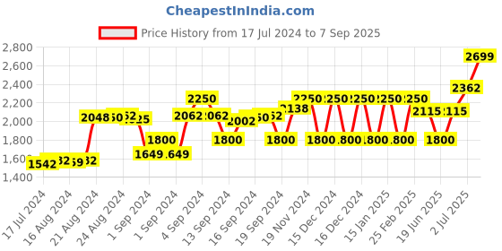 ajio.com selected Men Slim Flat-Front Chinos selected Price History Graph from 17 Jul 2024 to 7 Sep 2025
