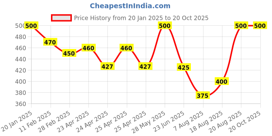 ajio.com rangoli Self-Adhesive Devine Grace Wall Sticker rangoli Price History Graph from 20 Jan 2025 to 20 Oct 2025