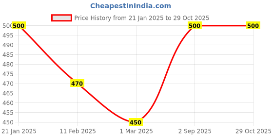 ajio.com rangoli Self-Adhesive Modern Art Wall Sticker rangoli Price History Graph from 21 Jan 2025 to 29 Oct 2025