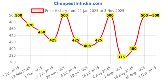ajio.com rangoli Self-Adhesive Modern Art Wall Sticker rangoli Price History Graph from 21 Jan 2025 to 2 Nov 2025