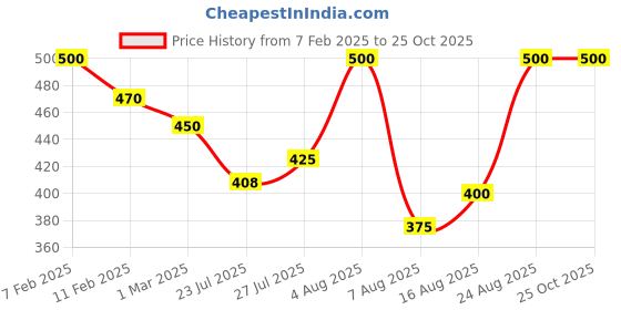 ajio.com rangoli Self-Adhesive Modern Art Wall Sticker rangoli Price History Graph from 7 Feb 2025 to 25 Oct 2025