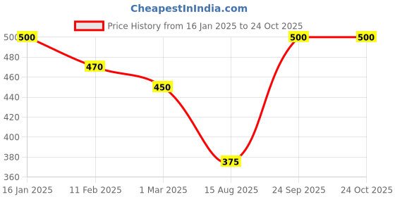 ajio.com rangoli Self Adhesive Sticker rangoli Price History Graph from 16 Jan 2025 to 23 Oct 2025