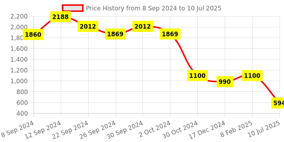 ajio.com miyo Self-design A-line Dress miyo Price History Graph from 8 Sep 2024 to 10 Jul 2025