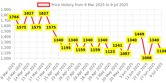 ajio.com varanga Self-design A-line Kurta Set varanga Price History Graph from 9 Mar 2025 to 9 Jul 2025