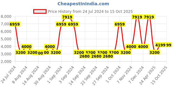 ajio.com saral home Self-Design Anti-Skid Carpet 6'X9' saral home Price History Graph from 24 Jul 2024 to 15 Oct 2025