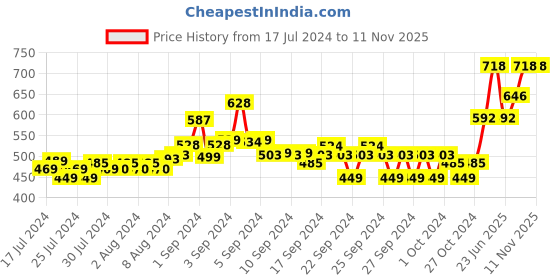 ajio.com allen cooper Self-design Bi-Folds Wallet allen cooper Price History Graph from 17 Jul 2024 to 11 Nov 2025