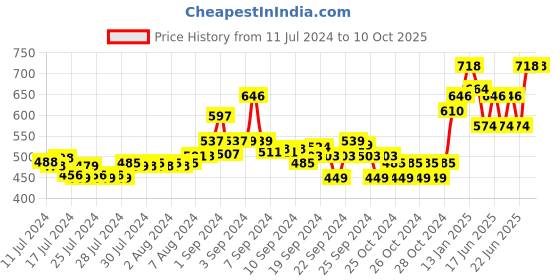 ajio.com allen cooper Self-design Bi-Folds Wallet allen cooper Price History Graph from 11 Jul 2024 to 10 Oct 2025