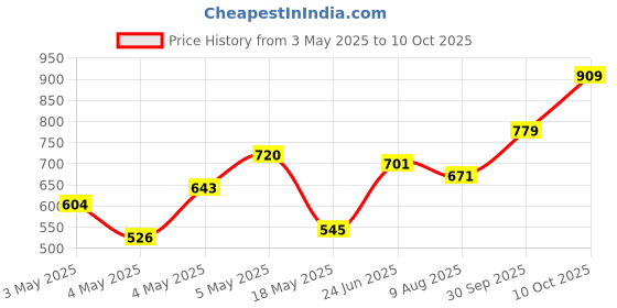 ajio.com cantabil Self-design Bi-Folds Wallet cantabil Price History Graph from 3 May 2025 to 10 Oct 2025