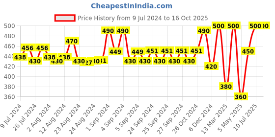 ajio.com coolzy Self-design Briefs coolzy Price History Graph from 9 Jul 2024 to 16 Oct 2025