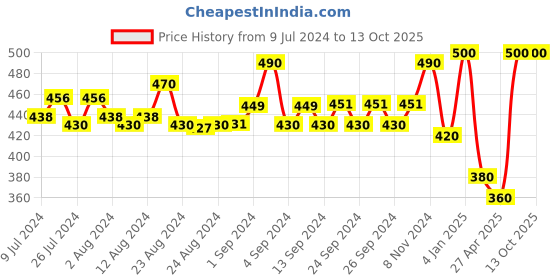 ajio.com coolzy Self-design Briefs coolzy Price History Graph from 9 Jul 2024 to 13 Oct 2025