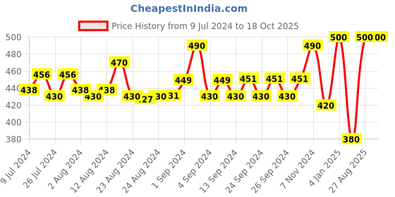 ajio.com coolzy Self-design Briefs coolzy Price History Graph from 9 Jul 2024 to 18 Oct 2025