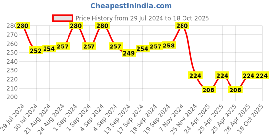 ajio.com bharatasya Self-design Cap bharatasya Price History Graph from 29 Jul 2024 to 18 Oct 2025