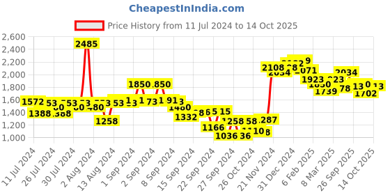ajio.com neemans Self-design Casual Shoes neemans Price History Graph from 11 Jul 2024 to 11 Oct 2025