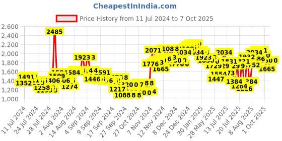 ajio.com neemans Self-design Casual Shoes neemans Price History Graph from 11 Jul 2024 to 7 Oct 2025