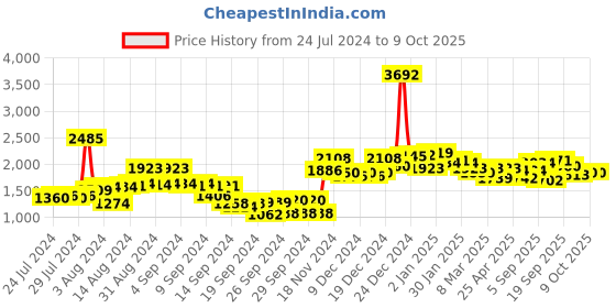 ajio.com neemans Self-design Casual Shoes neemans Price History Graph from 24 Jul 2024 to 8 Oct 2025