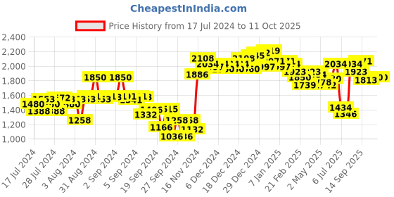 ajio.com neemans Self-design Casual Shoes neemans Price History Graph from 17 Jul 2024 to 10 Oct 2025