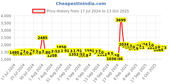 ajio.com neemans Self-design Casual Shoes neemans Price History Graph from 17 Jul 2024 to 13 Oct 2025