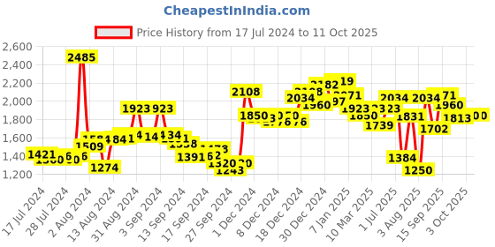 ajio.com neemans Self-design Casual Shoes neemans Price History Graph from 17 Jul 2024 to 10 Oct 2025