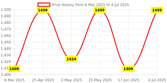 ajio.com fabindia Self-design Dupatta fabindia Price History Graph from 6 Mar 2025 to 4 Jul 2025