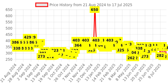 ajio.com stylum Self-Design Dupatta with Tassels stylum Price History Graph from 21 Aug 2024 to 17 Jul 2025
