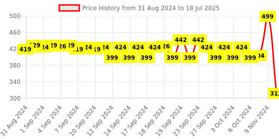ajio.com aurelia Self-Design Dupatta with Tassels aurelia Price History Graph from 31 Aug 2024 to 18 Jul 2025
